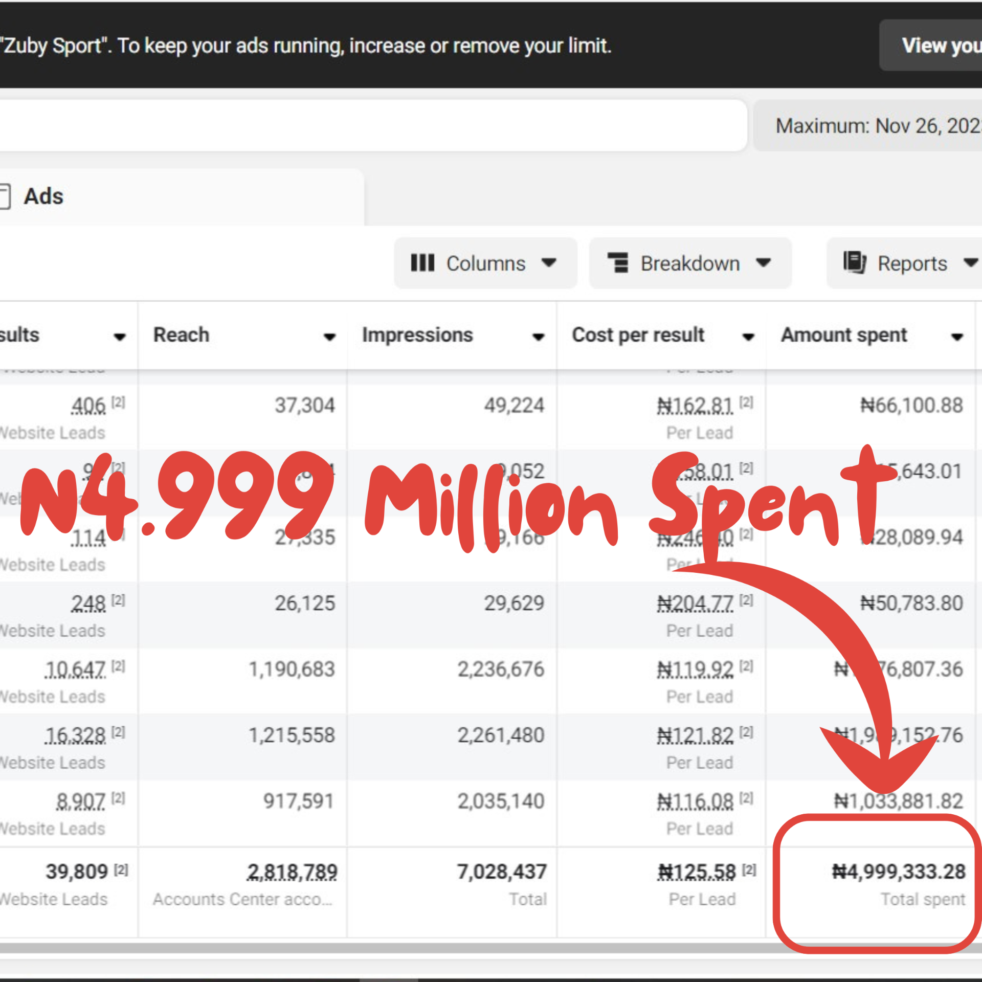 Meta Ads dashboard showing N4.999 million spent on ads